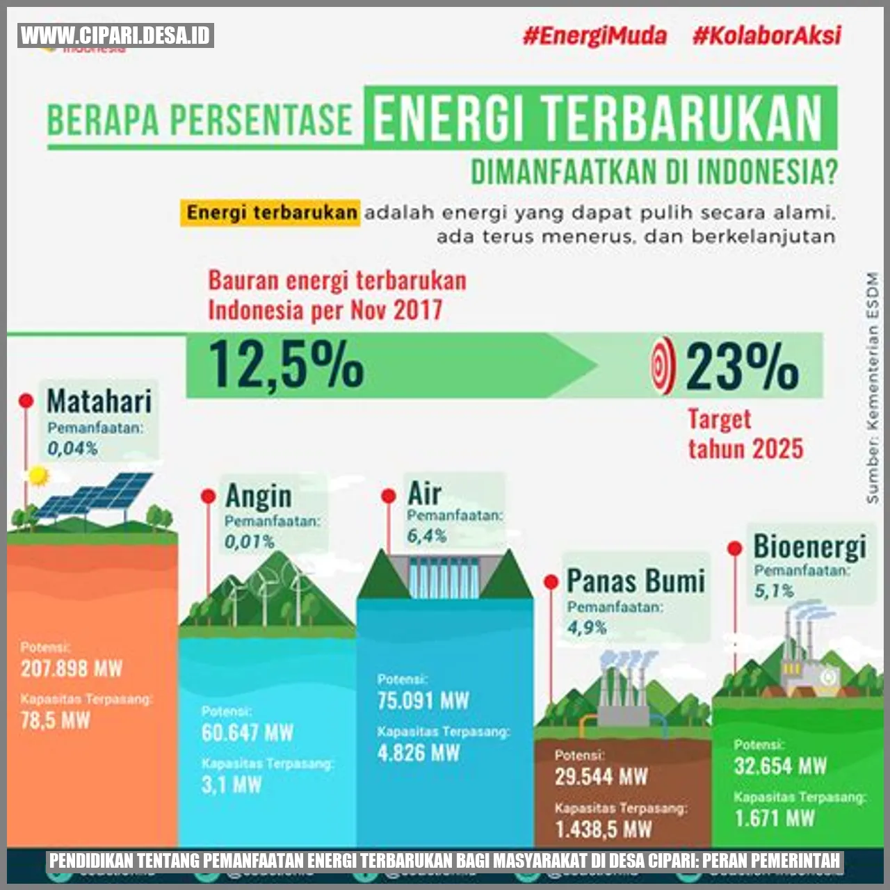 Pendidikan tentang Pemanfaatan Energi Terbarukan bagi Masyarakat di Desa cipari: Peran Pemerintah